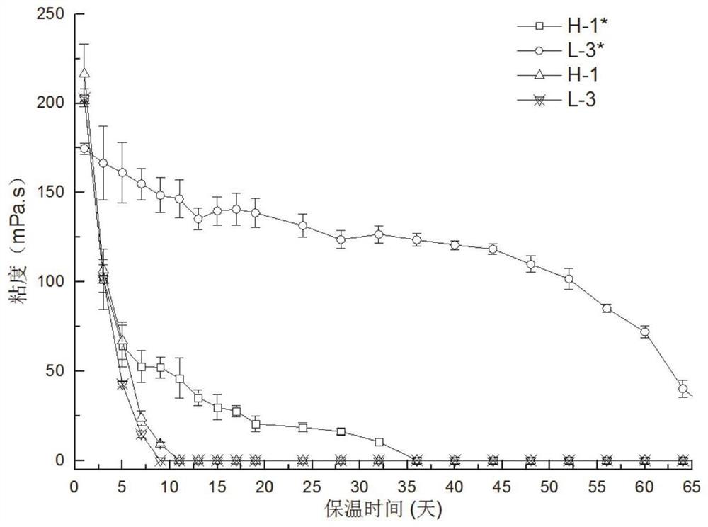 一种基于低丙酮酸基黄原胶的耐温聚合物及其应用