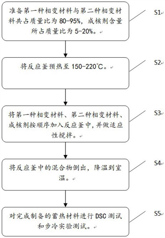 一种无过冷的中温相变蓄热材料及其制备方法