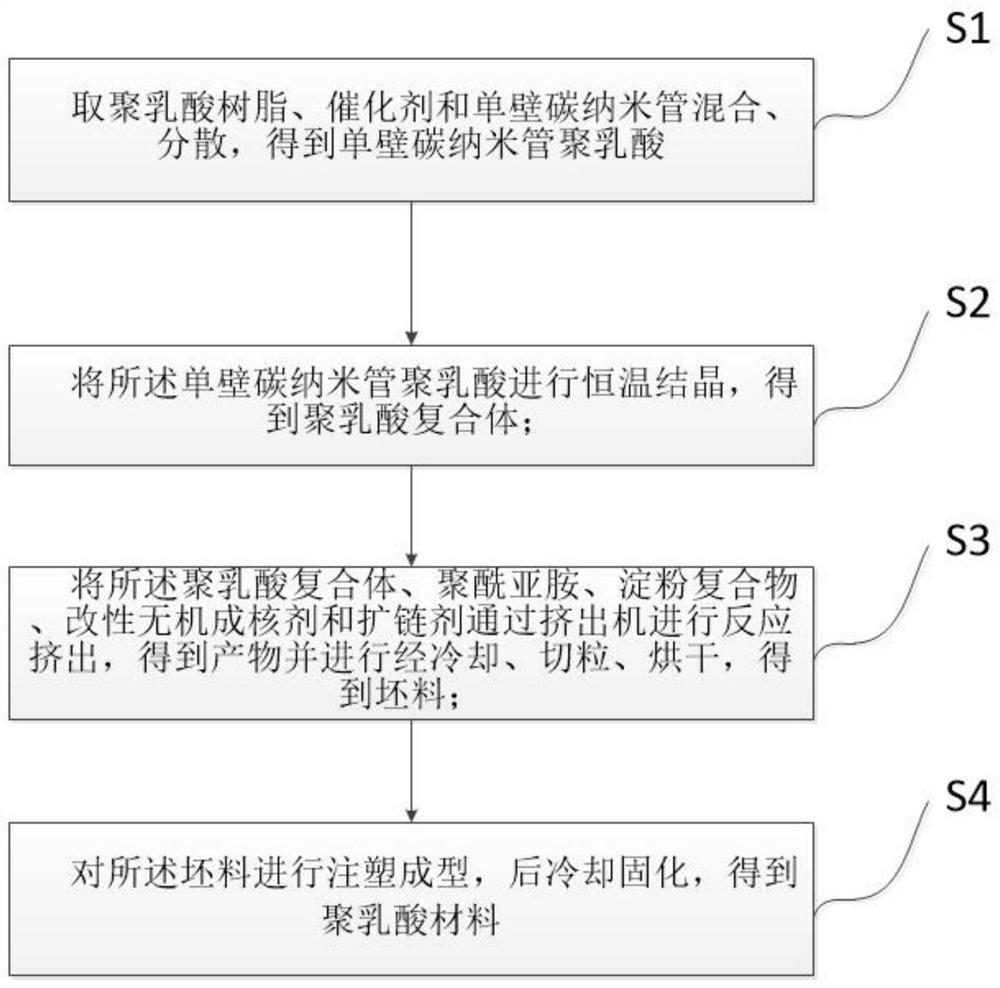 一种可微波炉用聚乳酸材料及其制备方法