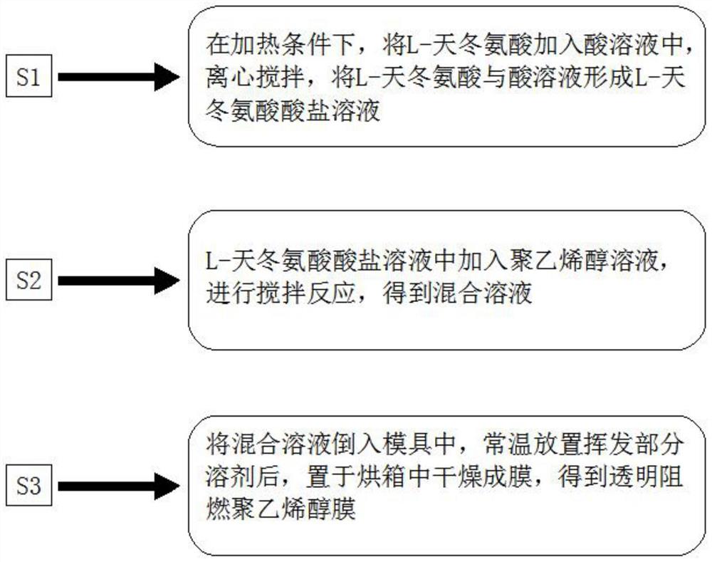 一种高透明阻燃聚乙烯醇膜的制备方法