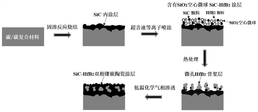 基于微孔骨架结构制备SiC/SiC-HfB2双相镶嵌抗氧化涂层及制备方法