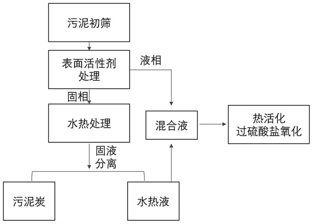 一种表面活性剂强化污泥水热无害化的方法