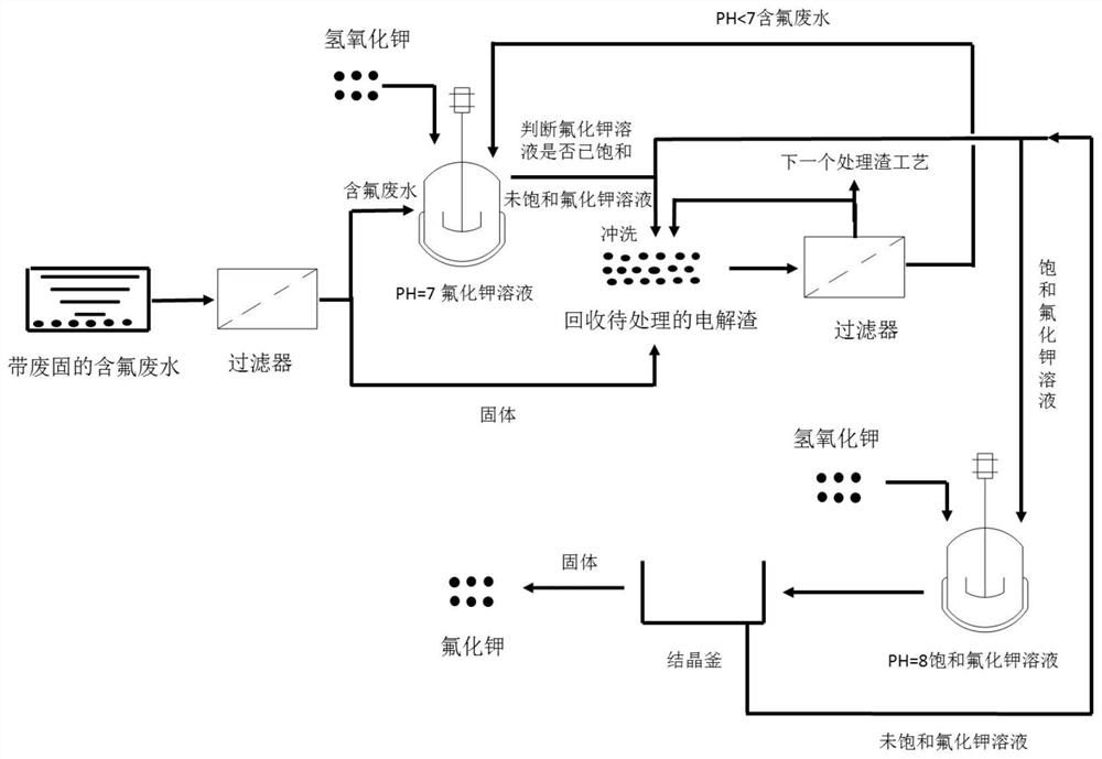 一种高效处理带废固的含氟废水工艺