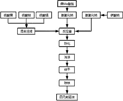 一种低钠硫超高镍四元前驱体的制备方法