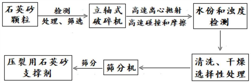 一种提高压裂用石英砂支撑剂抗压强度的制备方法