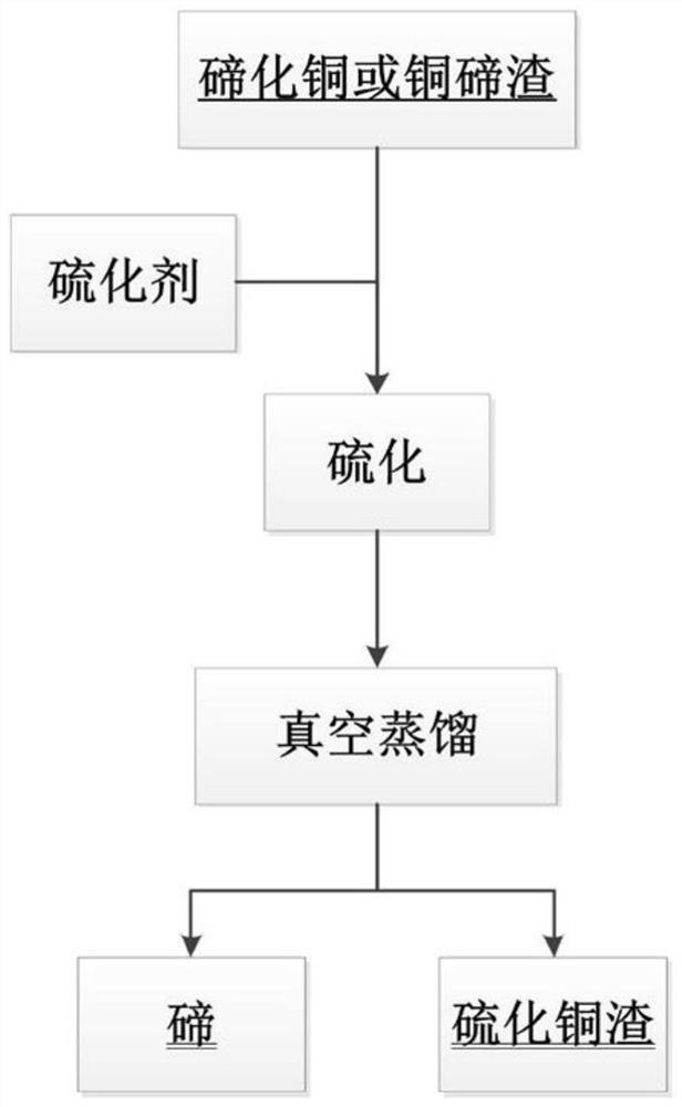 一种从铜碲渣中提取碲的方法