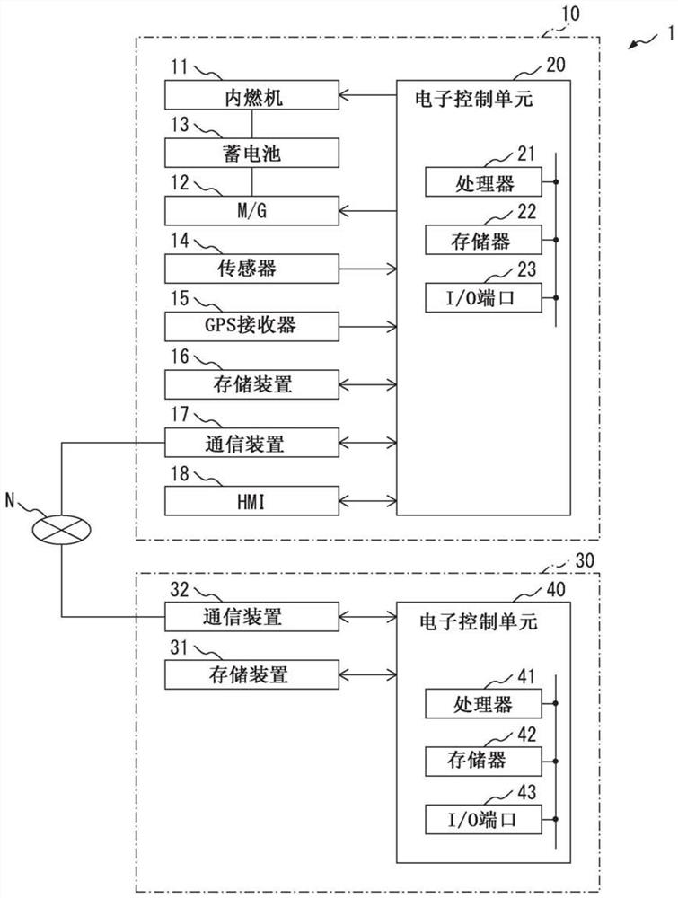 混合动力车辆的控制系统及控制方法