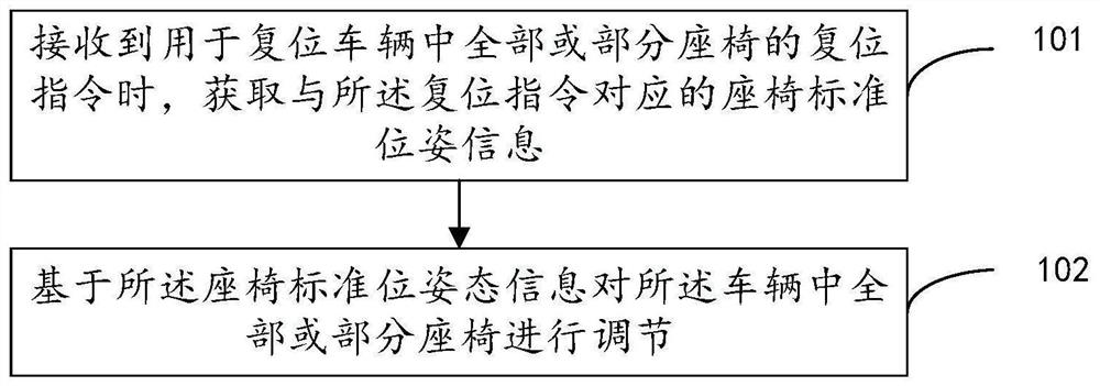 一种座椅复位方法、装置、计算设备以及计算机存储介质