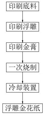 一种一次烧成浮雕金花纸及其制备方法