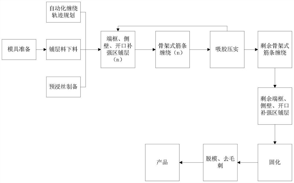 一种超轻质多特征无蒙皮骨架式复合材料壳体制备方法