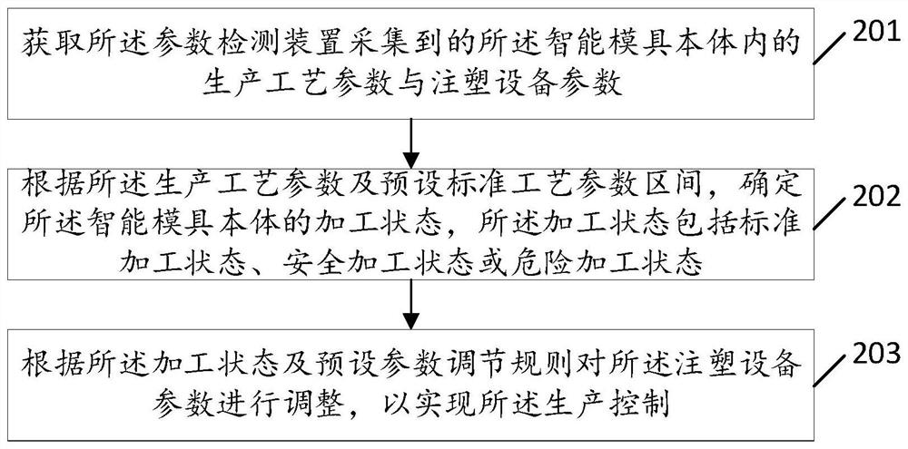 智能模具的生产控制方法、装置、设备及存储介质