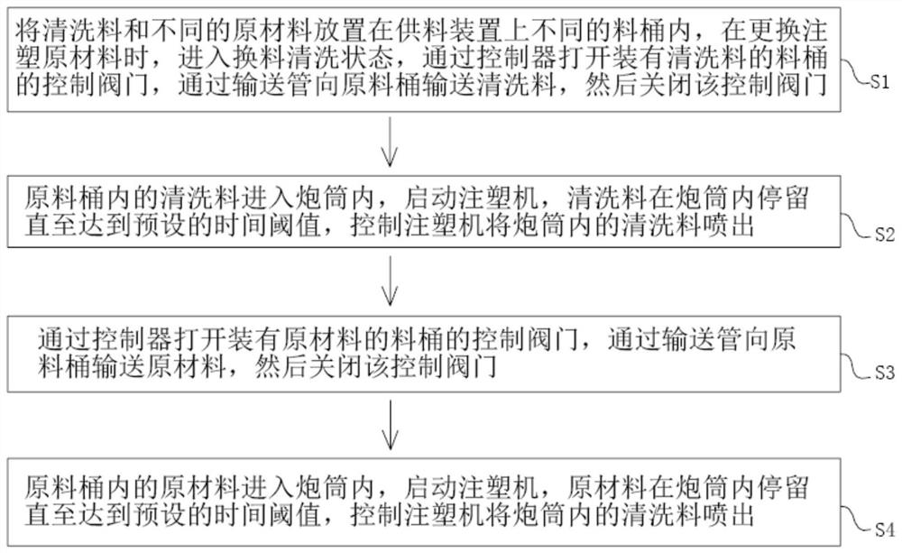 一种注塑机自动清洗方法及其供料清洗系统