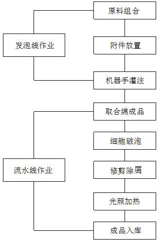 一种汽车座椅发泡绵制备方法