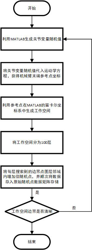 一种改进蒙特卡洛法求解机械臂工作空间的优化方法