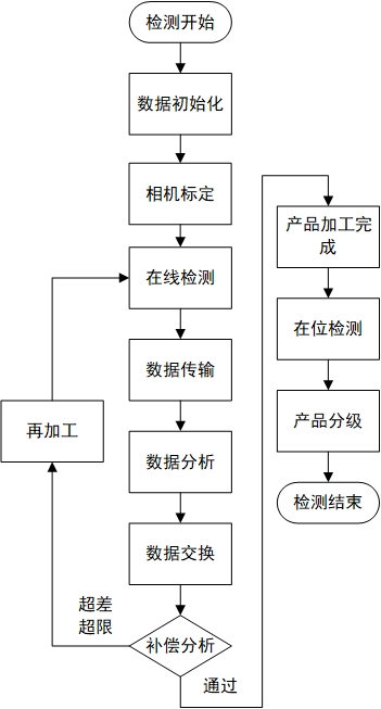 基于多线激光扫描的数控机床工件检测方法