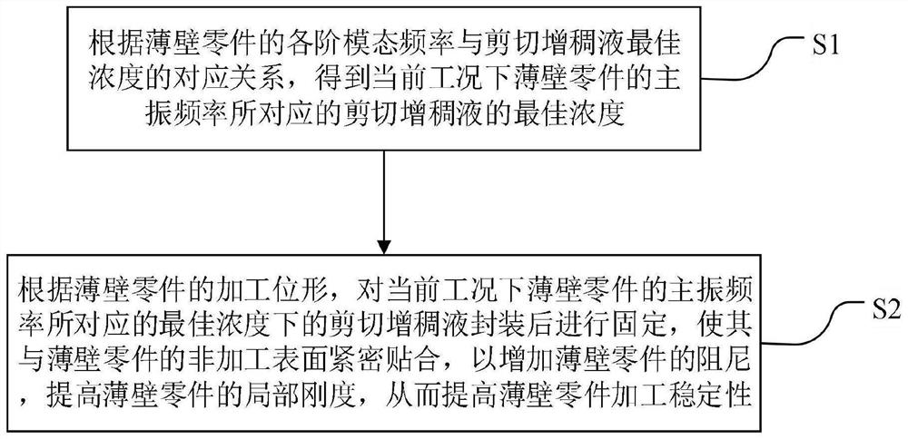 一种提高薄壁零件加工稳定性的方法及应用