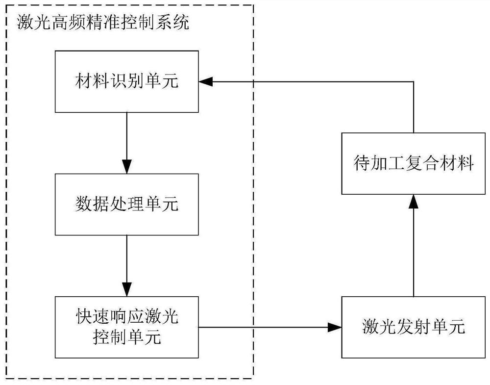 用于选择性场辅助加工的激光高频精准控制系统与方法