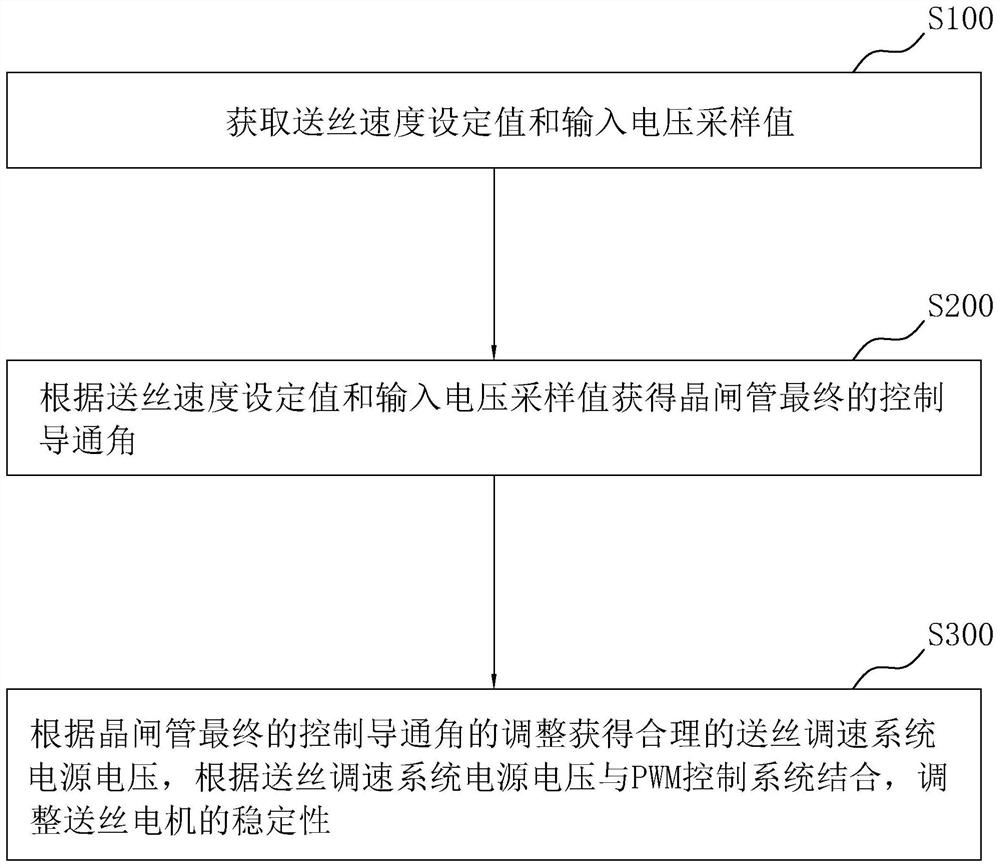 一种送丝调速系统的控制方法、装置及系统