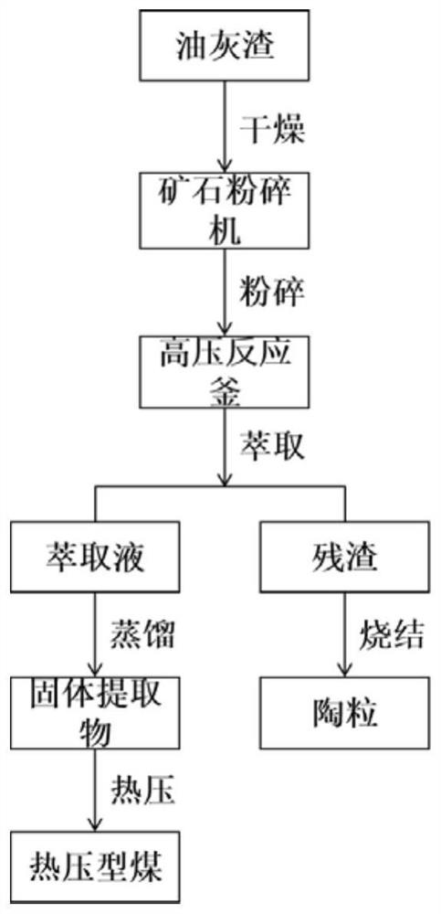 一种油灰渣的资源化处理方法