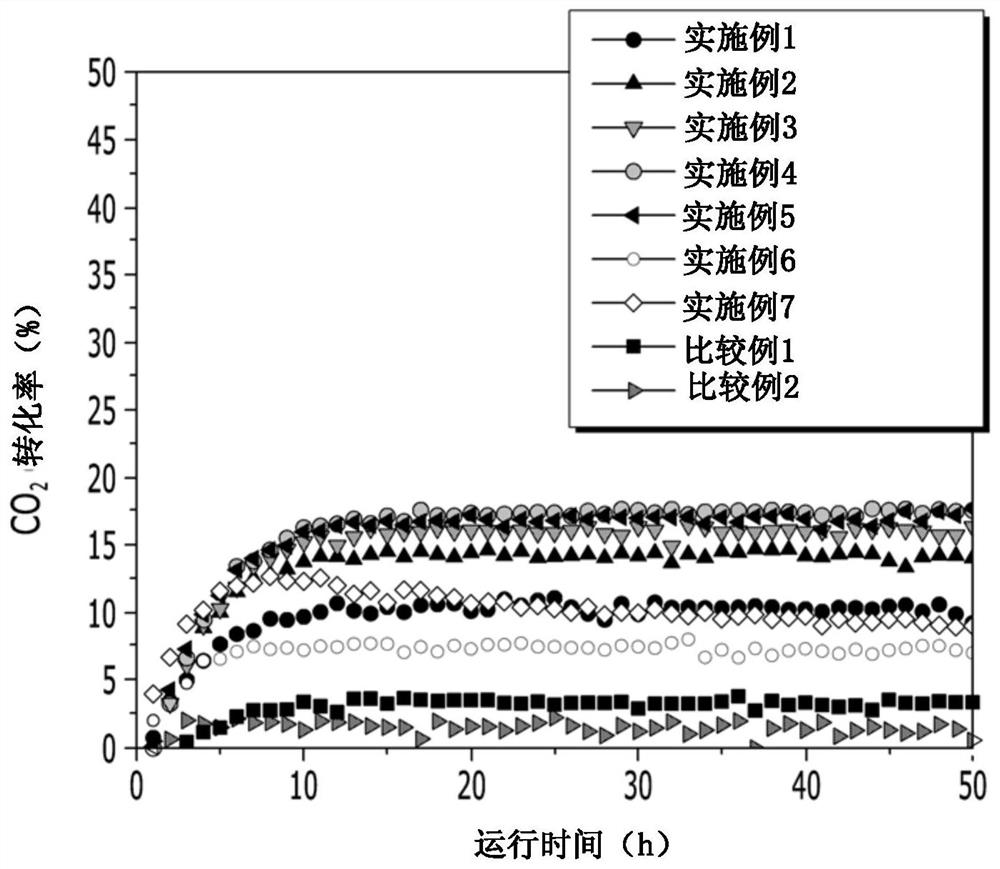 用于通过氢化将二氧化碳转化为甲醇的催化剂及其制备方法