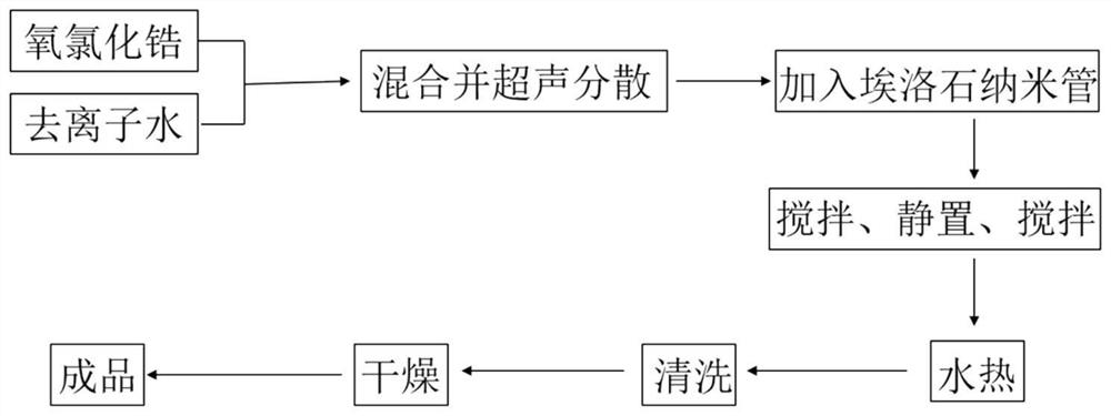 一种埃洛石负载氧化锆纳米复合材料的制备方法