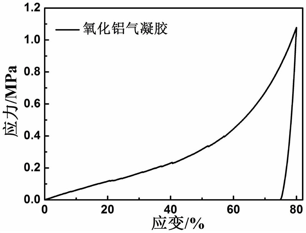 以聚酰亚胺为模板衍生的氧化铝气凝胶材料的制备方法