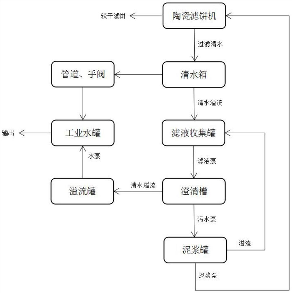 一种基于IGCC的滤饼机过滤水回收方式