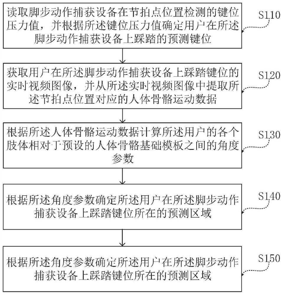 键位识别方法和装置、脚谱编辑方法和装置、跳舞机