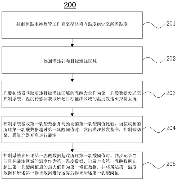 用于液体灌注的智能调控方法