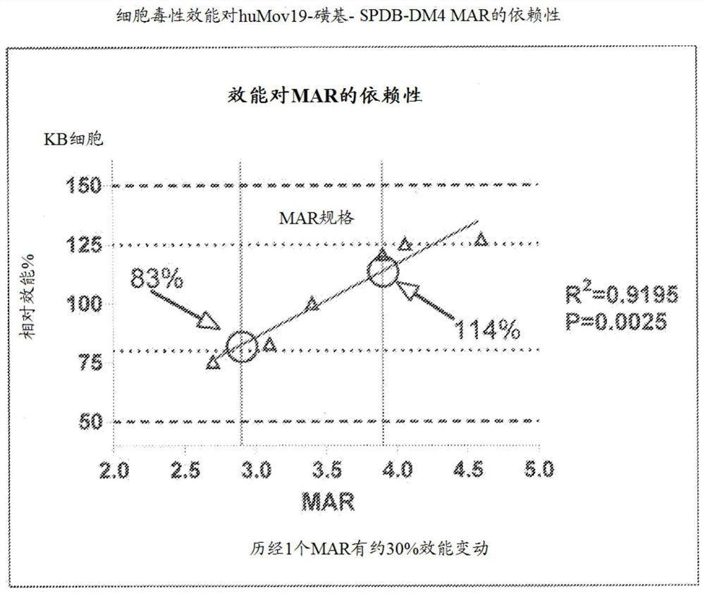 用于配制抗体药物缀合物组合物的方法