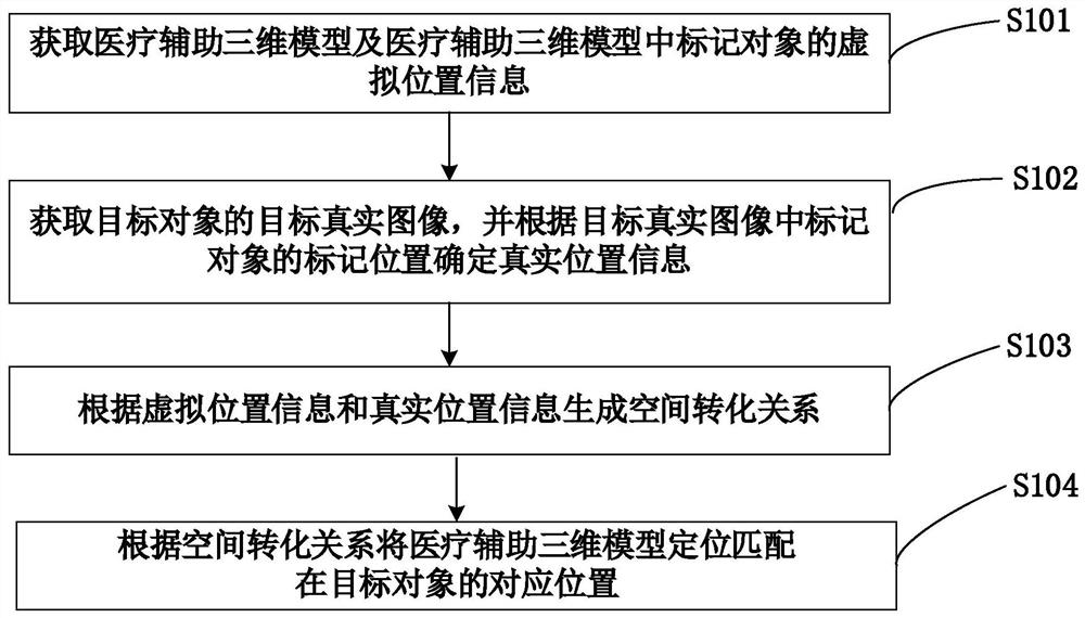 医疗辅助三维模型定位匹配方法、系统、设备及介质