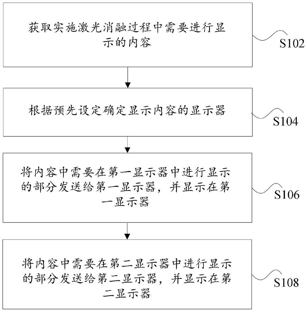 一种用于激光消融的显示处理方法和系统