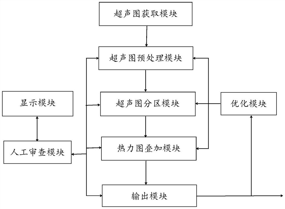 颈部淋巴结超声分区图像的生成系统和方法