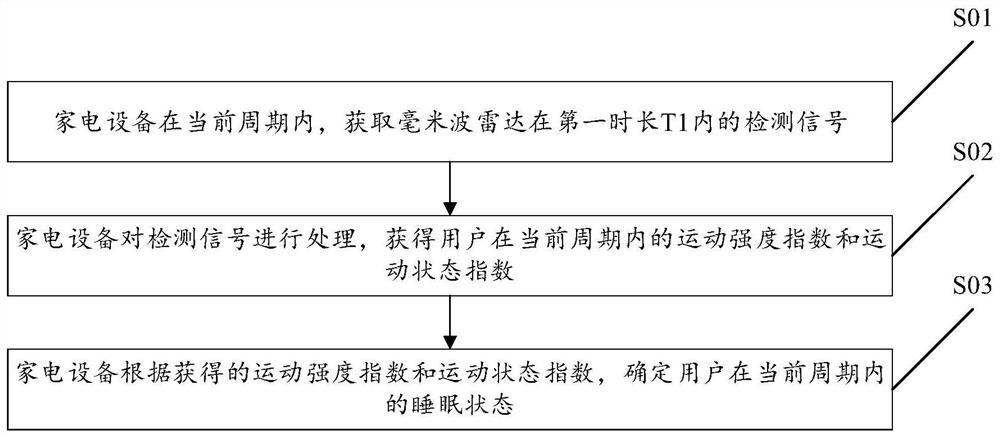 用于监测睡眠的方法及装置、家电设备