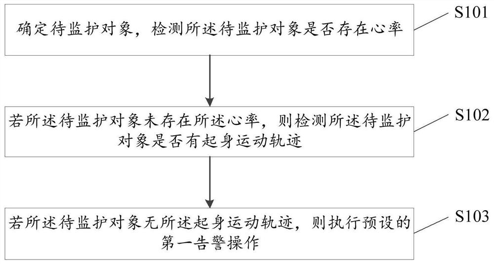 监护方法、装置、电子设备及存储介质