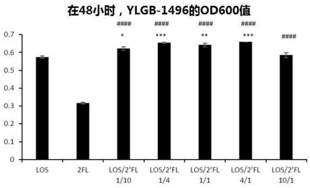 益生元组合物及其在促进长双歧杆菌婴儿亚种YLGB-1496生长中的应用