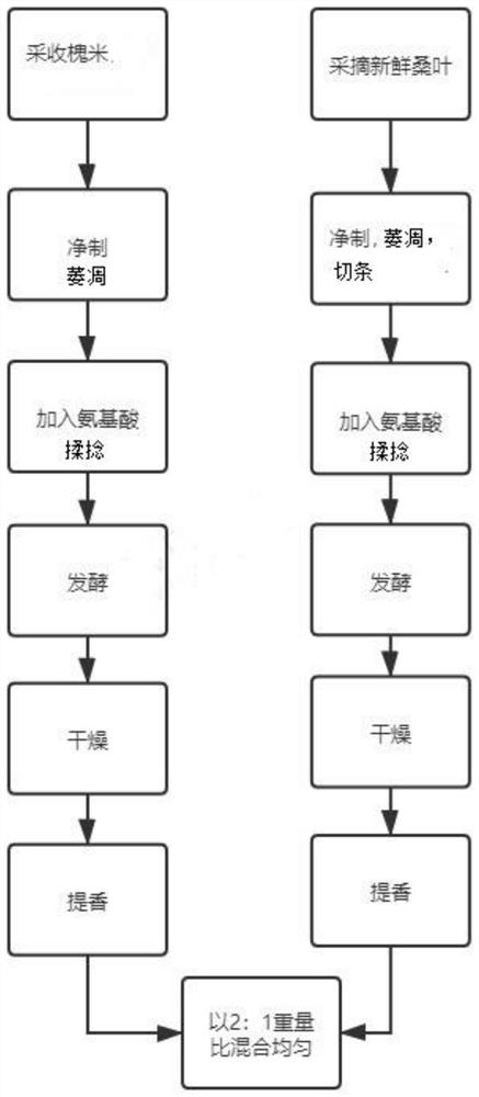 一种槐米桑叶红茶的加工方法