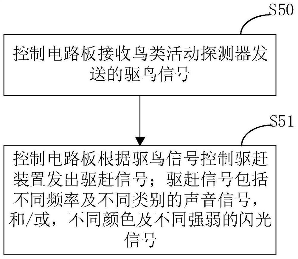 驱鸟方法、设备和系统