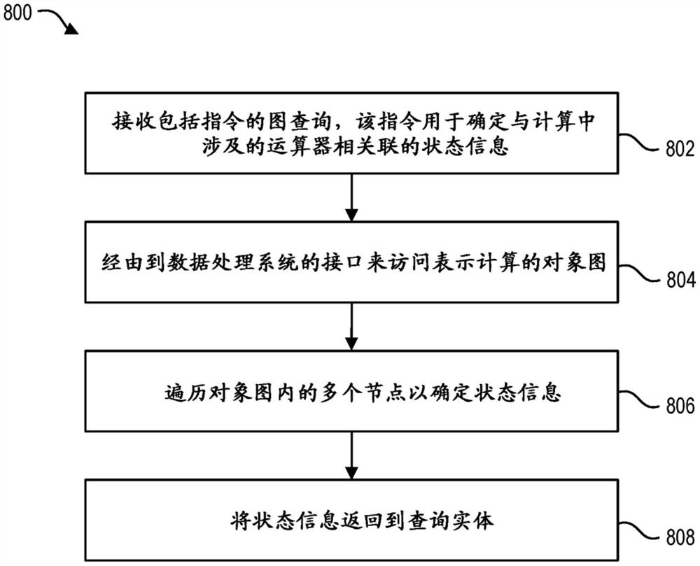 在数据处理系统中提供对与运算器相关联的状态信息的访问