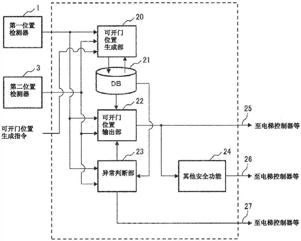 电梯设备