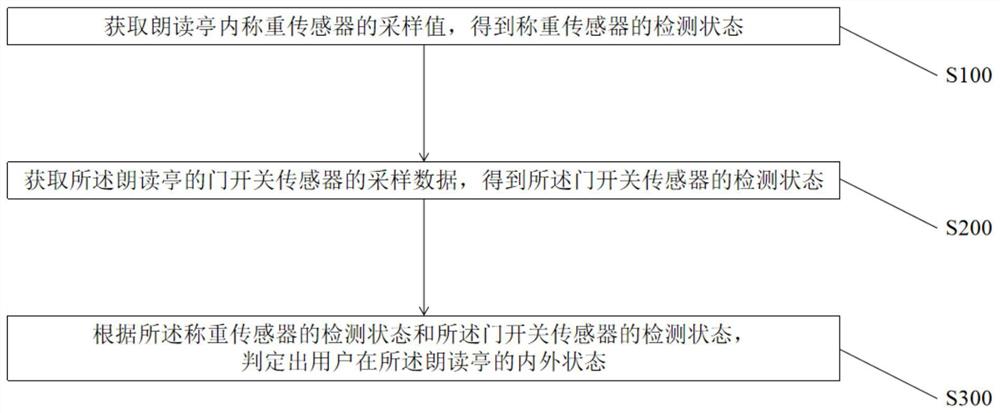 一种检测用户在朗读亭内外状态的方法、装置及系统