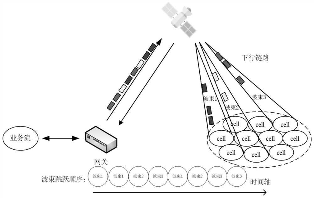 一种以用户服务权重增益为目标函数的跳波束资源分配方法