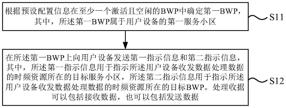 资源确定方法和装置