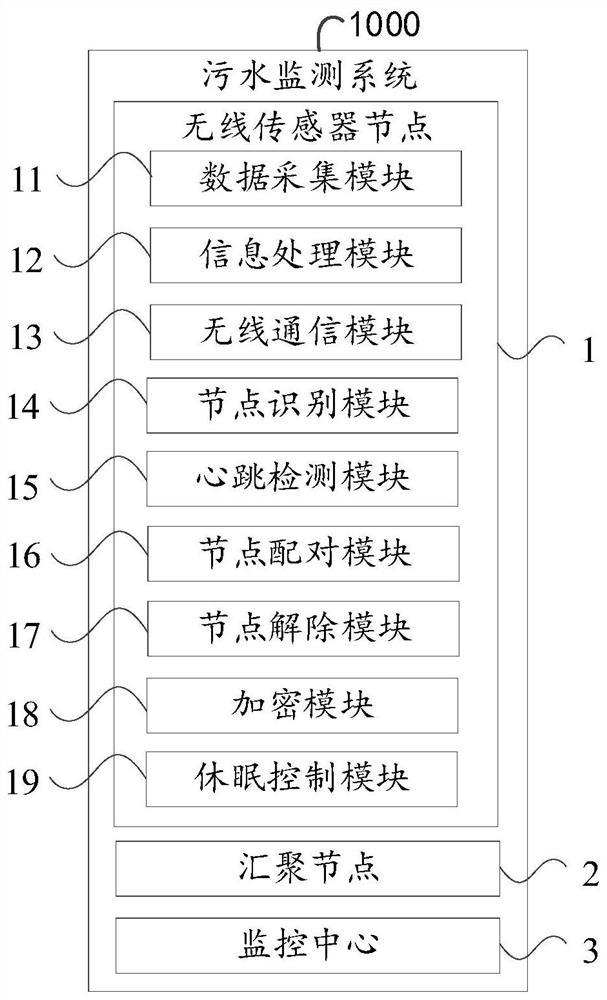 污水监测系统、方法、装置及计算机可读存储介质