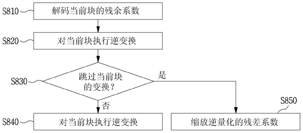 用于对视频进行解码的方法和用于对视频进行编码的方法