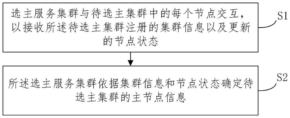 一种微服务集群的节点选主方法、系统、设备及介质