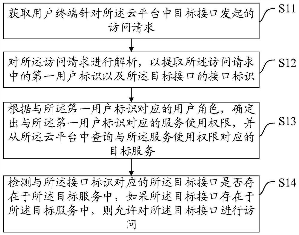 一种云平台接口权限控制方法、装置、设备及介质