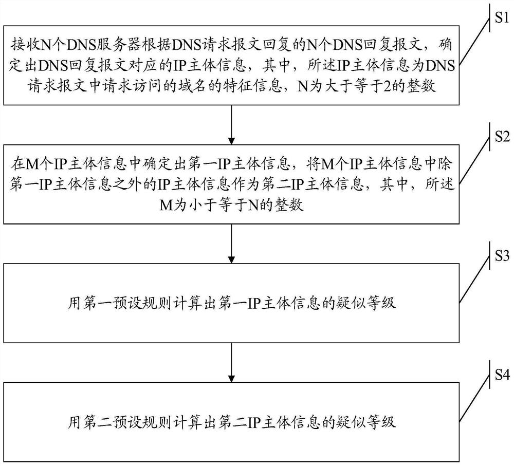 一种DNS劫持的监测方法、装置及电子设备