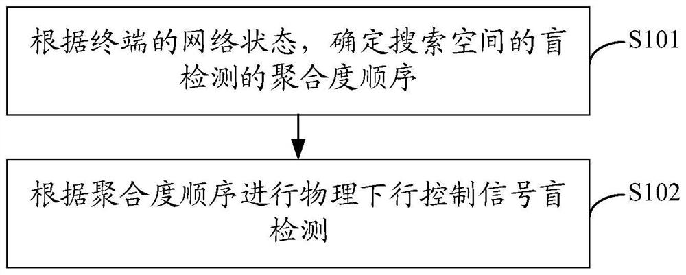 盲检测方法及装置