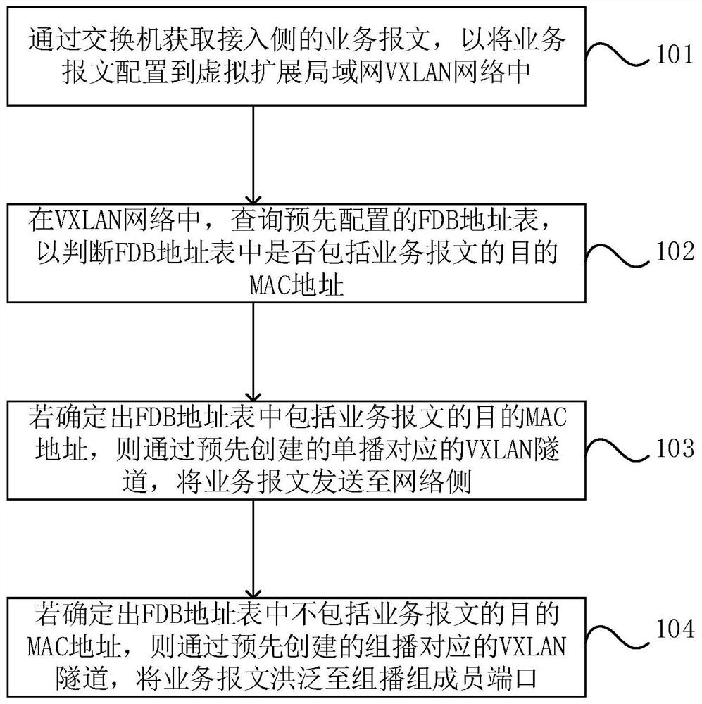 一种基于VXLAN网络的报文转发方法、设备及介质